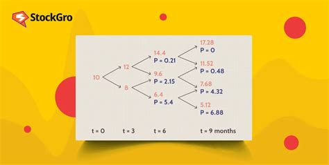 Binomial Options Pricing Meaning Benefits And Limitations