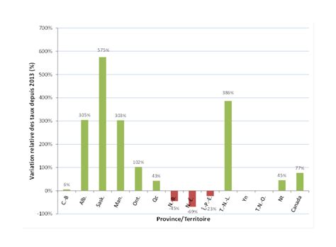 Rapport Sur Les Infections Transmissibles Sexuellement Au Canada 2017