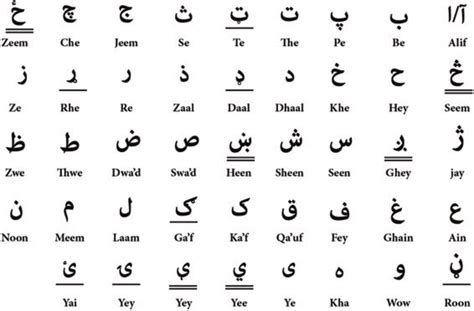 The Pashto script 44 alphabets with their pronunciation in English. The... | Download Scientific ...