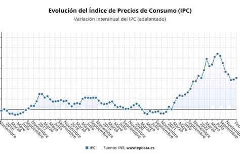 El Ipc Eleva Su Crecimiento Al 61 En Febrero Por La Energía Y La