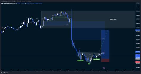 Fx Euraud Chart Image By Georgepigis Tradingview