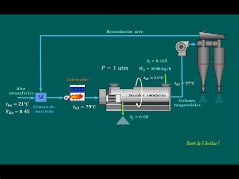 Problema No Secador Rotatorio En Contracorriente Con Recirculaci N