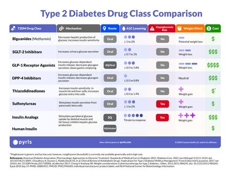 Diabetes Drug Class Comparisonpdf