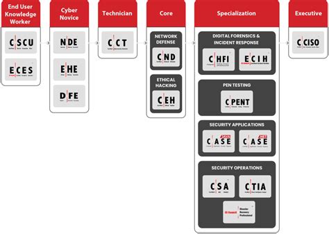 Ec Council Certification Pt Inet Teknologi Indonesia