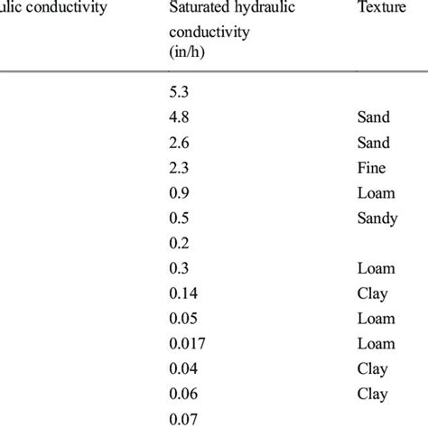 Saturated Hydraulic Conductivity For Different Soils Rawls Et Al