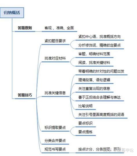 申论五大题型高分技巧，助你申论考试拿高分！（附申论复习资料） 知乎