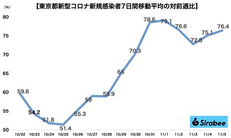 東京都、5日のコロナ新規感染者は25人 5日ぶりの前週比増に Sirabee20211105corona2