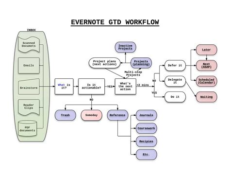 Streamlining your workflow: A visual guide to getting things done