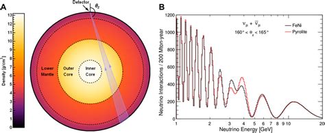 Frontiers Unveiling The Outer Core Composition With Neutrino