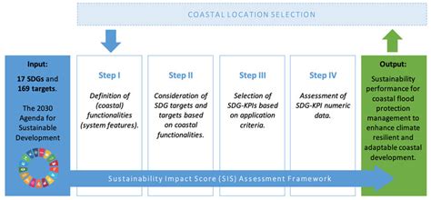 The Sdg Sustainability Impact Score Sdg Sis Assessment Framework