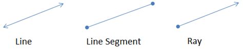 Line Segment Line Ray