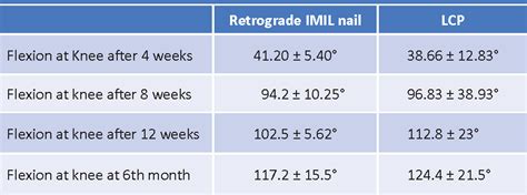 PDF Outcome Of Retrograde Intramedullary Nailing And Locking