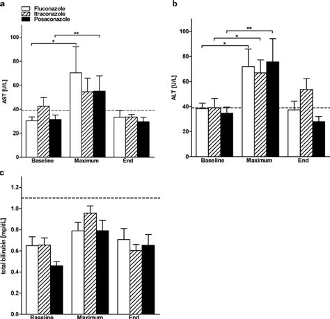 Hepatotoxicity The Data Show Mean Values Standard Deviation Sd Of