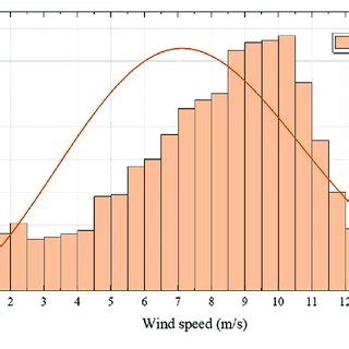 Wind Speed Frequency And Weibull Distribution In Laguna Grande