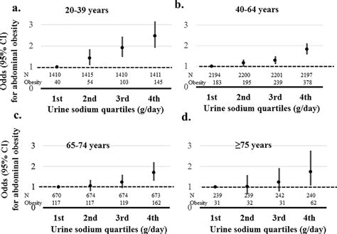 Association Between Abdominal Obesity And Sodium Excretion Quartiles Download Scientific