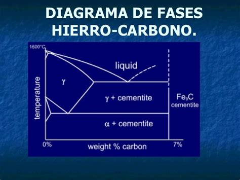 Diagrama De Fases Hierro