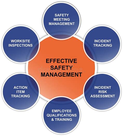 Effective Safety Management Business Diagram Stock Illustration Illustration Of Evaluate