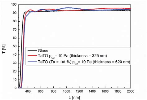 Total Transmittance Spectra Of The Bare Glass Substrate Black Line