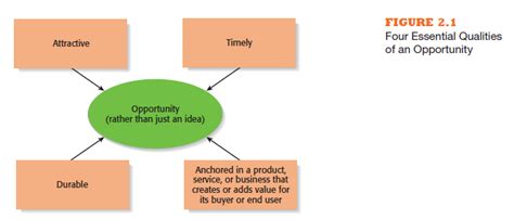 The Differences Between Opportunities And Ideas Hkt Consultant