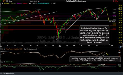 SPY & QQQ Technical Analysis Right Side Of The Chart