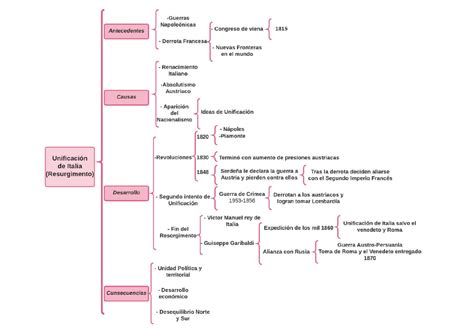 Unificación de Italia En este cuadro sinóptico se explica de una