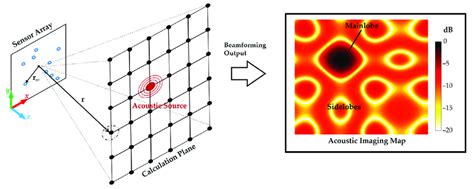 Beam Forming Method And Its Coordinate System Beam Forming Method And