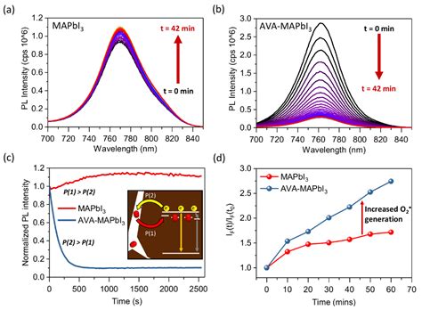 Pdf Evidence For Surface Defect Passivation As The Origin Of The