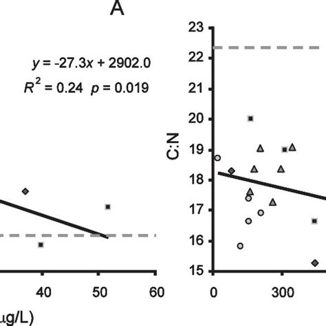 Relationship Between Alder Cnutrient Ratio Molecular Elemental Ratio