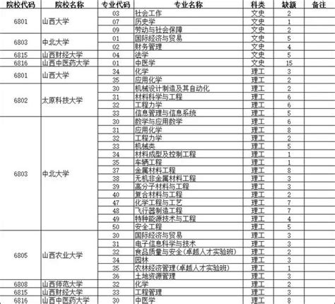 山西省2018年普通高校招生徵集志願公告，轉給需要的人！ 每日頭條