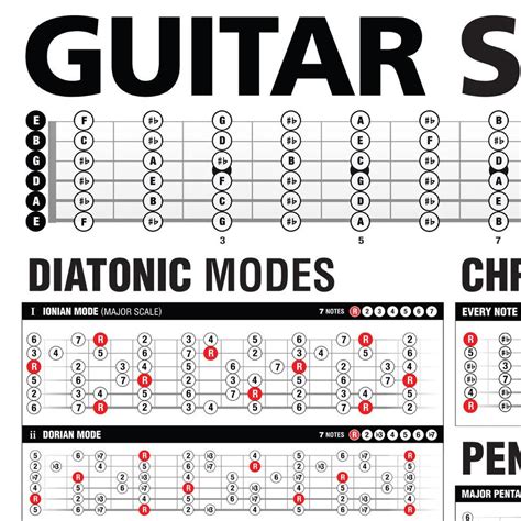 Popular Guitar Scales Reference Poster Guitar Cheatsheet Bundle — Best Music Stuff