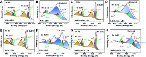 High Resolution Xps Spectra Of Ni2p For A Nimn Ldh And C Nabh4nimn