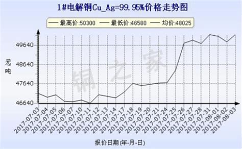 2017年8月3日上海現貨銅價走勢 中國制造網商業資訊