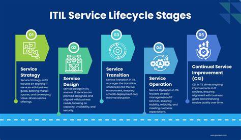 ITIL Structure Key Components And Lifecycle Stages Explained