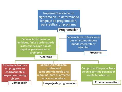 Mapa conceptual de Introducción a la Programación