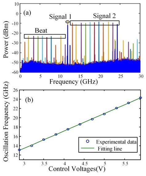 A The Superimposed Spectra Of The Generated Signals Under Different