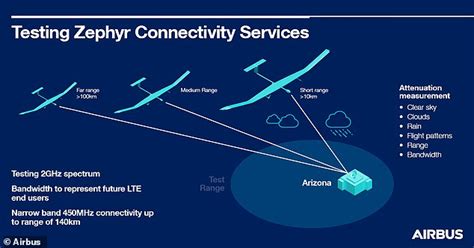 Airbus' solar-powered aircraft Zephyr successfully beams broadband down ...