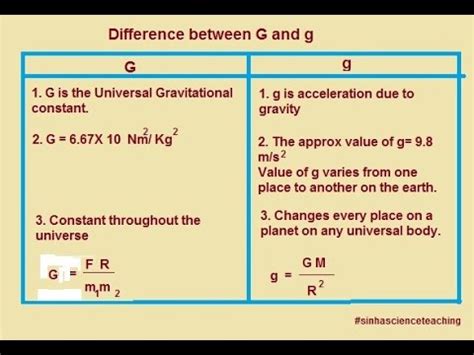 G G Difference Between G And G Youtube