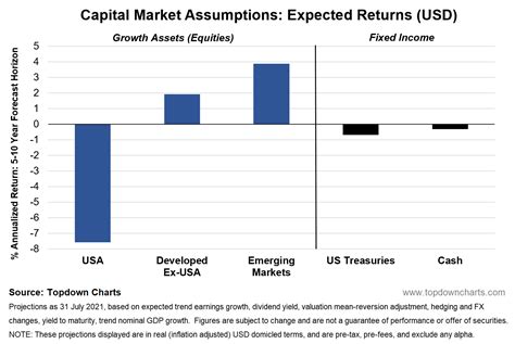 Topdown Charts On Twitter That Infamous Expected Returns Chart