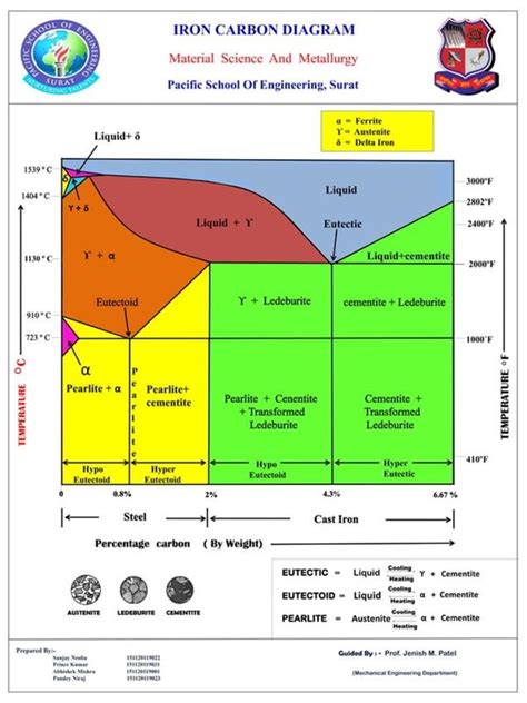 Iron Carbon Equilibrium Phase Diagram