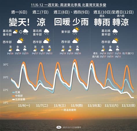 換季了？彭啟明：台北這天有機會跌破20度 鏡週刊 Mirror Media