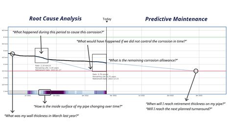 Greater Reliability With Non Intrusive Wireless Corrosion Monitoring