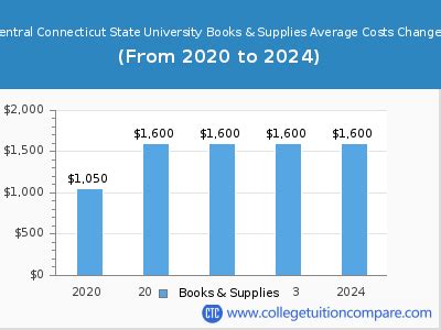 Ccsu Tuition Fees Net Price