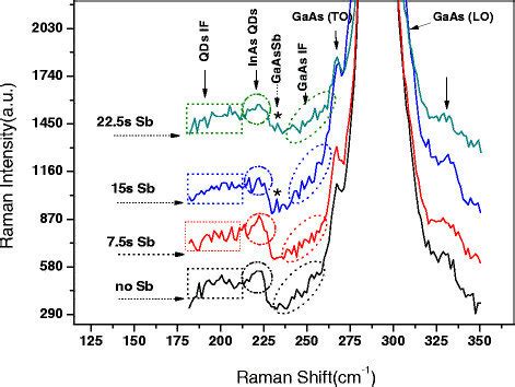 The Raman Spectrum Of InAs GaAs QD Systems Of The Four Samples Treated