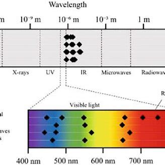 Comparison of spectral bands for several multispectral satellites ...