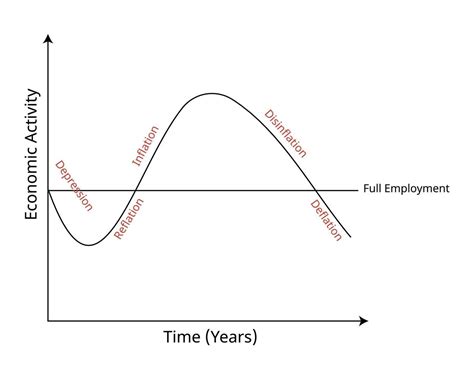 Gr Fico De Ciclo Econ Mico Que Representa Diferentes De Inflaci N