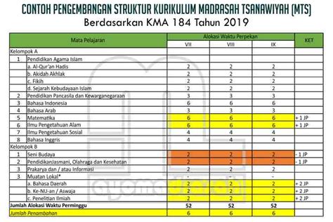 Struktur Kurikulum Mts Sesuai Kma Tahun Ayo Madrasah