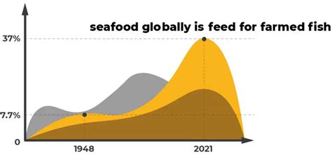 Overfishing, Conservation, Sustainability, and Farmed Fish — PSCI