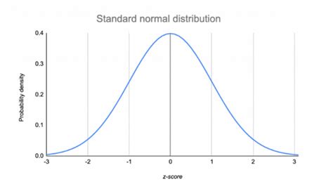 What is the Z-score and its uses? – Edutized