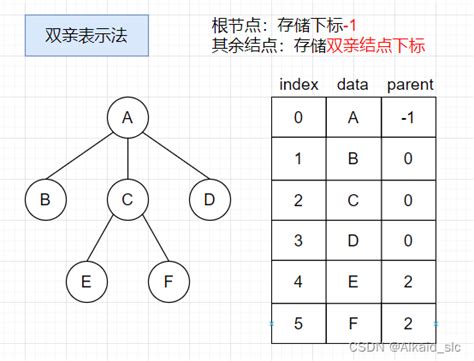 数据结构树的三种存储结构 CSDN博客