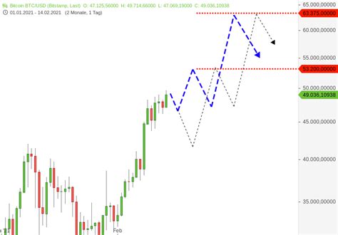 Btc Usd Bitcoin Technical Analysis Btc Usd 5 March 2021 Likerebateforex It Has A Current